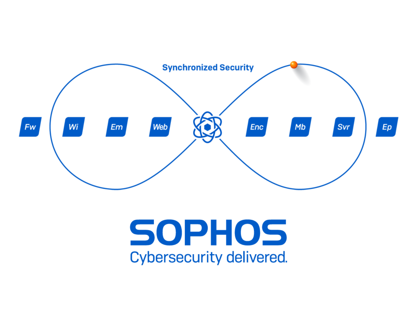 Sophos Synchronized Security